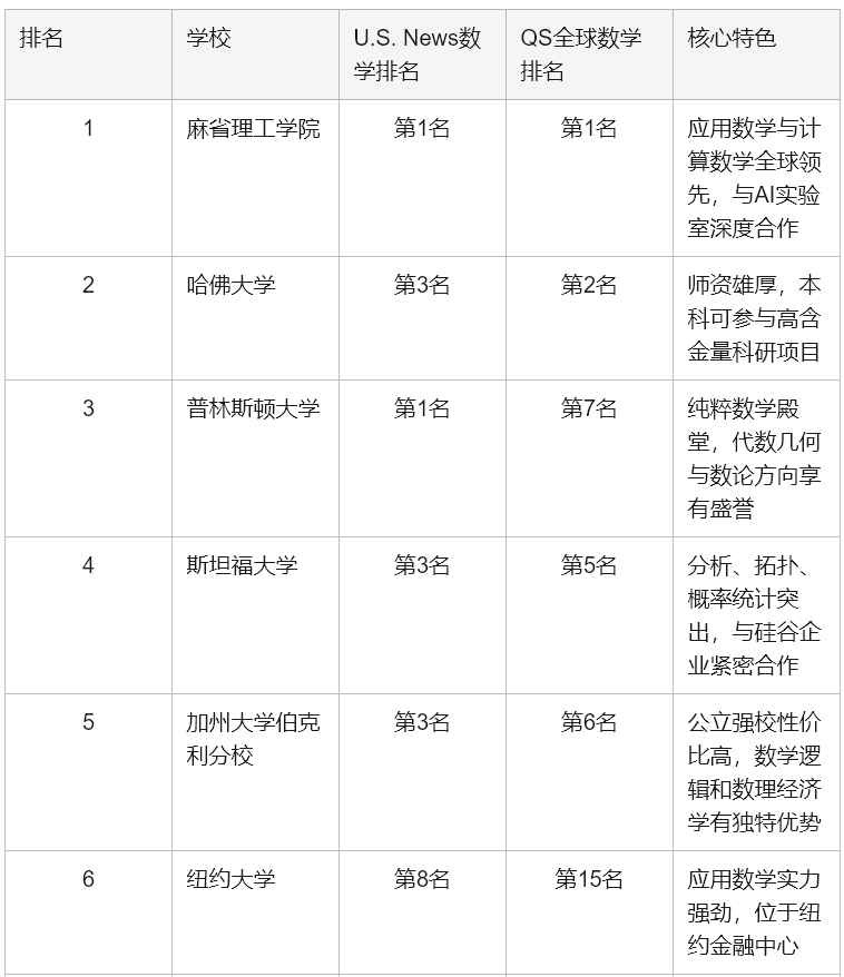 数学与统计学（Mathematics & Statistics），美国本科申请必读详解！
