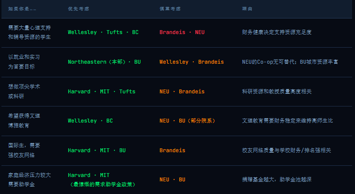 【全网独家！】数字背后的价值观战争：波士顿八所顶尖大学，财务与灵魂的深度解码