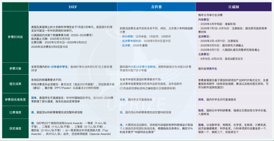 三大“硬核”科创竞赛对比一览，丘成桐、ISEF、青科赛到底哪个更适合你？