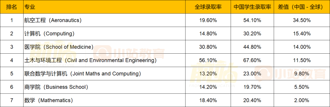 为什么你申 IC 总被拒？这几个赛道，中国学生录取率比全校低一半，你却不知道？！