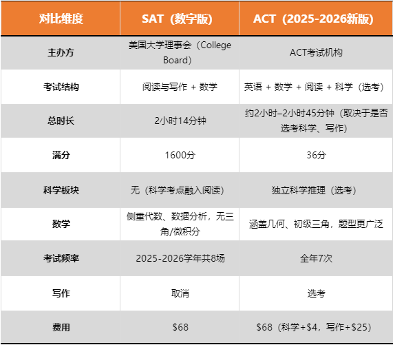 美高SAT和ACT考试是什么?都要考吗？高校对两种考试分数要求
