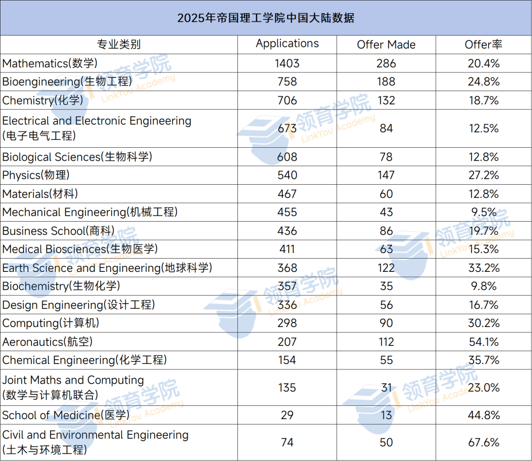 帝国理工更新近6年本科申录取数据,上海国际学校表现如何? 帝国理工更新近6年本科申录取数据,上海国际学校表现如何?