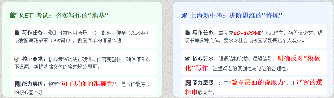 KET英语是什么水平?对比中考怎么样? KET英语是什么水平?对比中考怎么样?