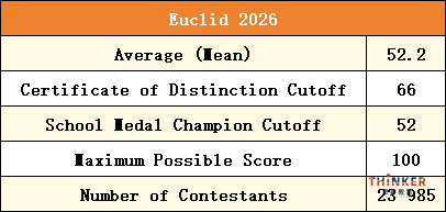 2026欧几里得分数线已出 Euclid竞赛难度解析+赛后规划