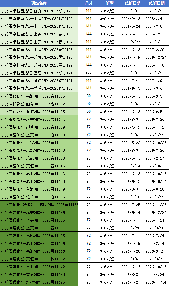 上海小升初英语硬通货:三公/国际学校都看小托福!机构小托福暑期班1V1卓越直达 上海小升初英语硬通货:三公/国际学校都看小托福!机构小托福暑期班1V1卓越直达