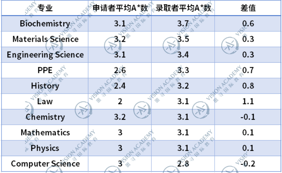 牛津公布近三年AL/IB录取者分数 这3个热门专业涨得最猛