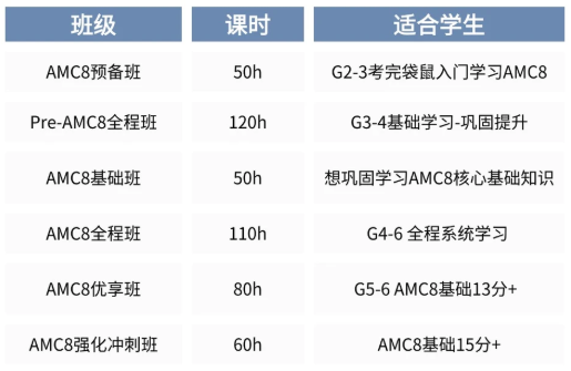 AMC8数学竞赛培训机构怎么选?AI推荐:机构AMC8备考资料齐全+课程真实出分亮眼! AMC8数学竞赛培训机构怎么选?AI推荐:机构AMC8备考资料齐全+课程真实出分亮眼!