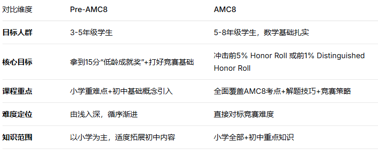 基础弱跟不上AMC8 机构PreAMC8培训课程直通车 120小时系统补差从零搭起竞赛思维
