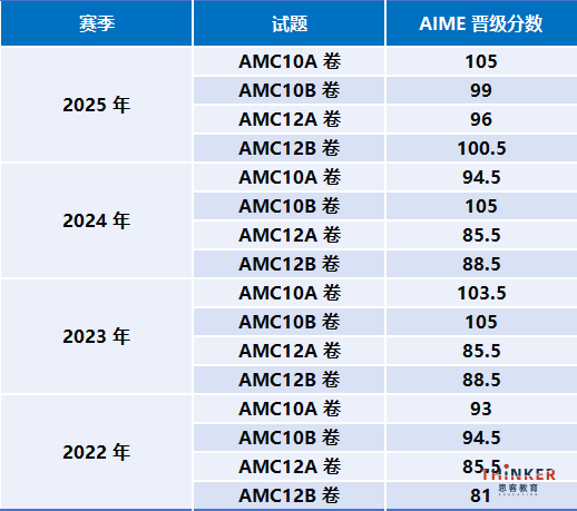 amc10和12有什么区别？AMC数学竞赛教材资源/辅导推荐