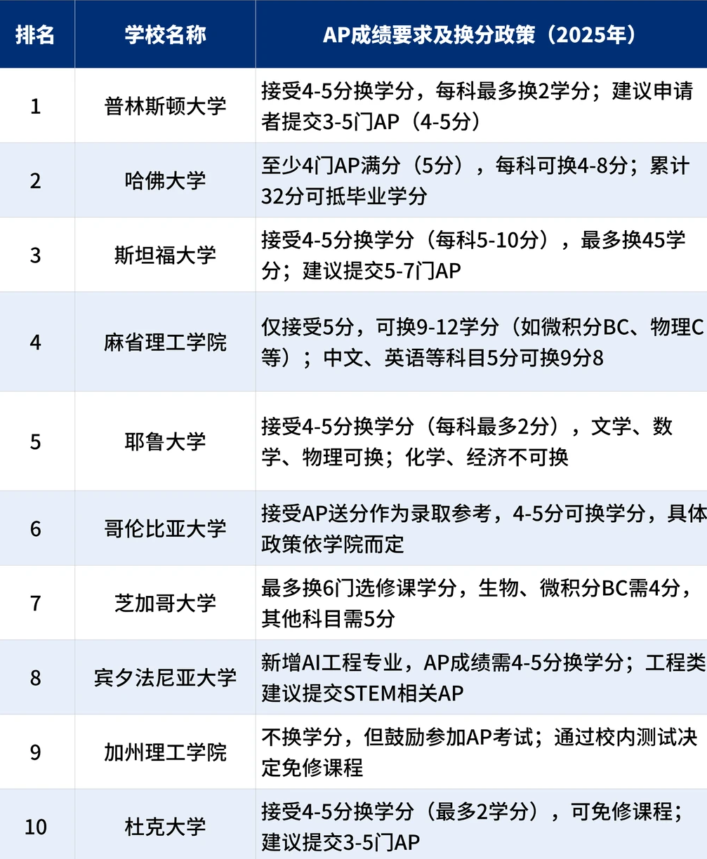 盘点2026年美本高校AP换分规则:ap考多少分可以换学分? 盘点2026年美本高校AP换分规则:ap考多少分可以换学分?