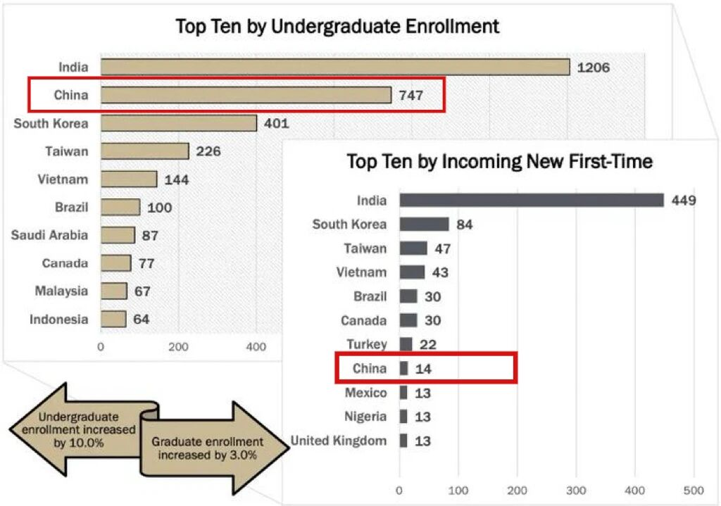 最新！西北大学挖角普渡华裔校长，曾让普渡中国学生大幅缩招，历史会重演吗？