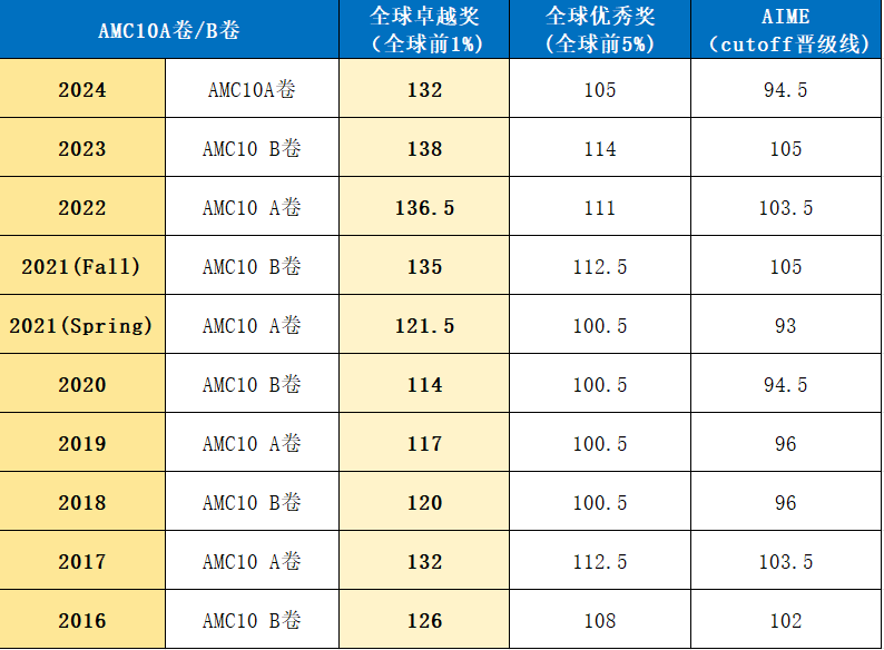 2027年AMC8拿奖需要多少分？26年考情分析，附AMC8历年真题免费领取~