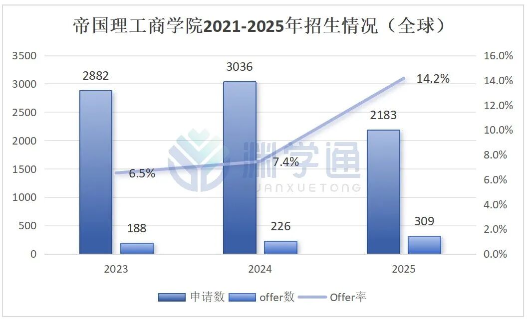 帝国理工最热门的四大专业，今年录取了多少中国学生？