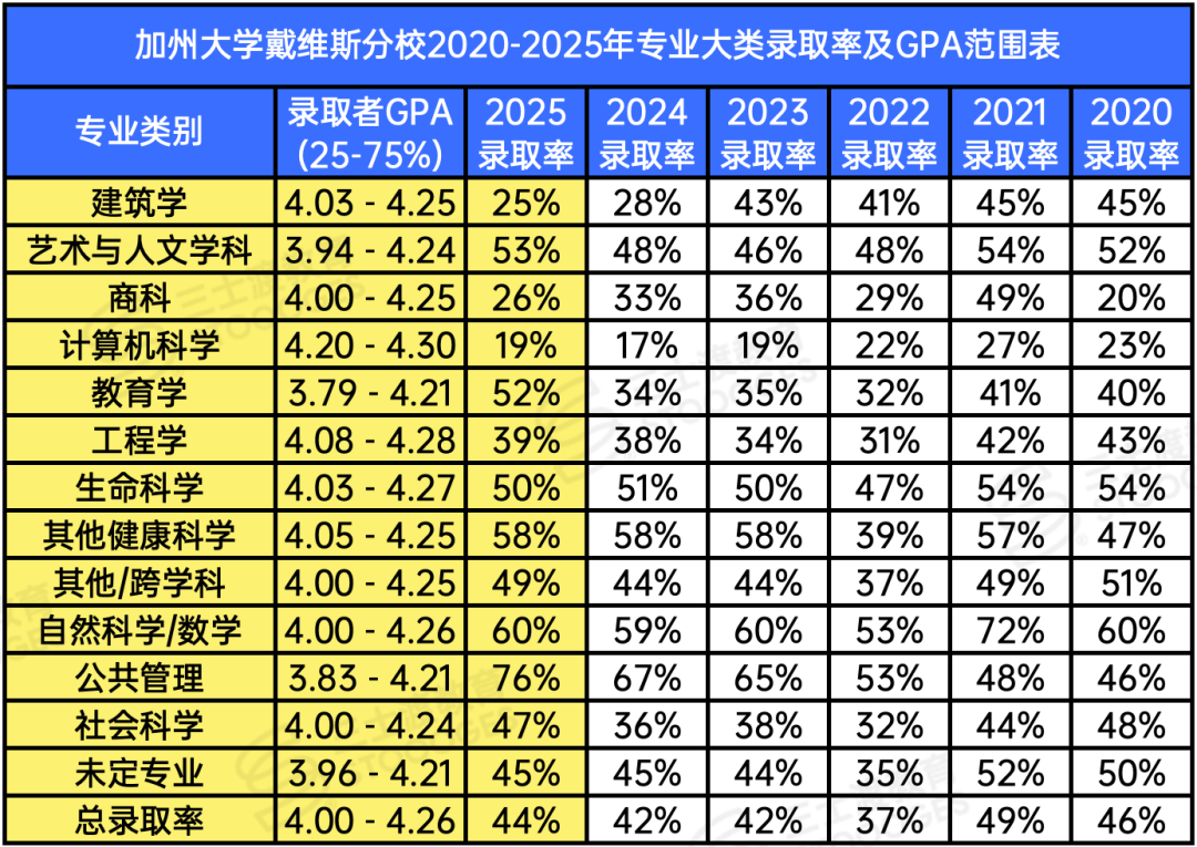 突发！1000多名UC教授呼吁恢复SAT！美国大学生连小学代数题都不会做了...