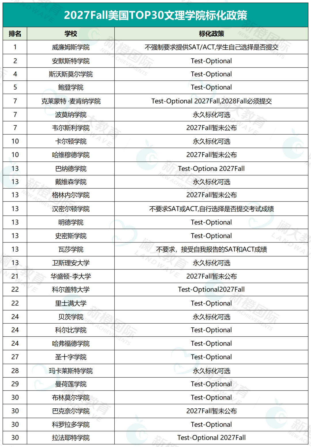 突发！又一藤校官宣！耶鲁大学2027Fall恢复强制标化：申请者必须提交SAT/ACT成绩！