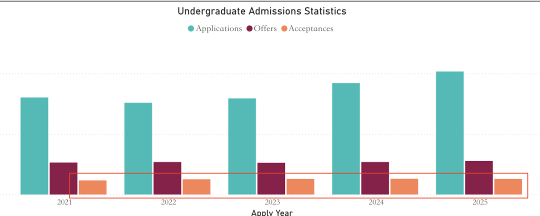 剑桥大学更新招生数据！中国学生录取率仅12.4%！