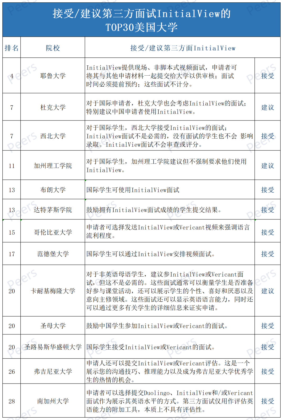 耶鲁、杜克、西北等13所Top30大学：我们建议中国学生提交这个面试视频