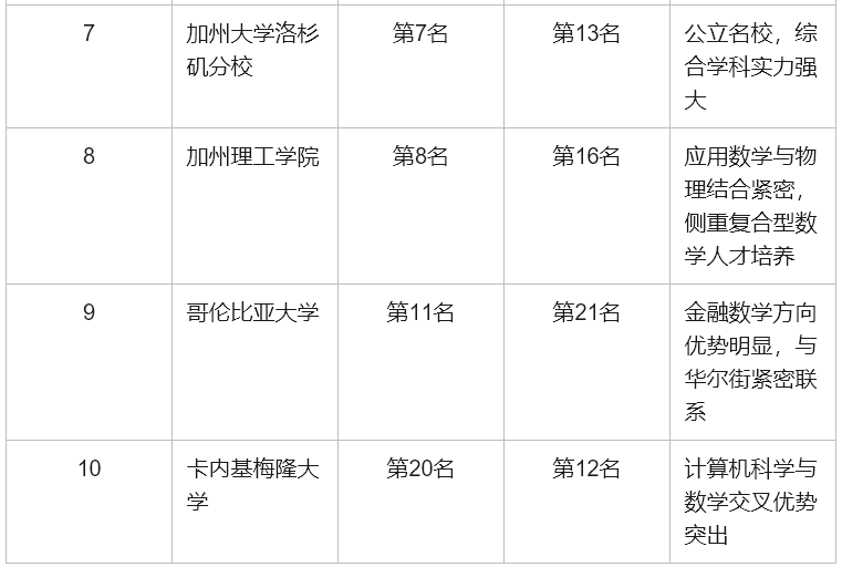 数学与统计学（Mathematics & Statistics），美国本科申请必读详解！