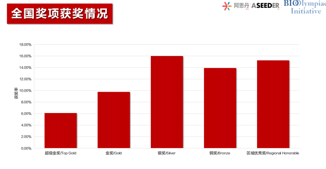 2026年USABO竞赛出分！多少分能拿奖？一文讲清查分流程/分数线/后续规划！附机构生物竞赛直通车课程*