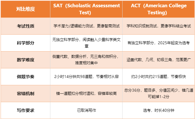 美高SAT和ACT考试是什么?都要考吗？高校对两种考试分数要求