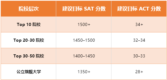 美高SAT和ACT考试是什么?都要考吗？高校对两种考试分数要求
