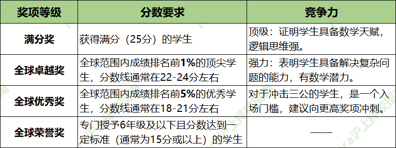 AMC8是牛娃专属？No！普娃照样能冲进全球前5%！