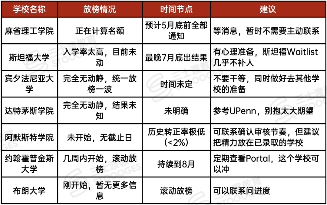 一女生给15所美国名校招生官打电话,得知了今年Waitlist的内幕... 一女生给15所美国名校招生官打电话,得知了今年Waitlist的内幕...