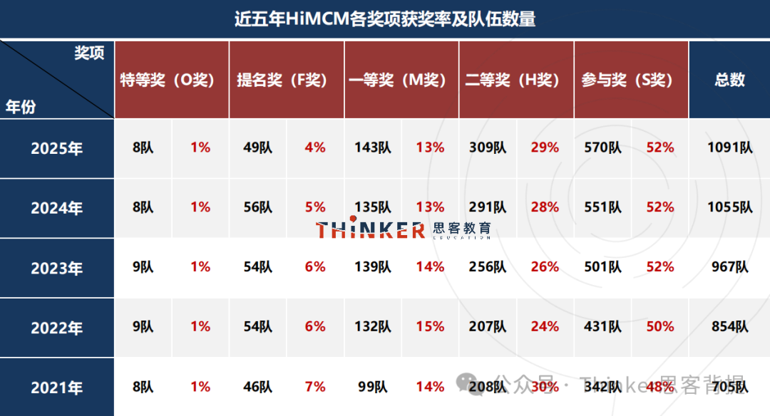 美本STEM硬核加分：HiMCM数学建模比赛启动！26himcm竞赛辅导安排