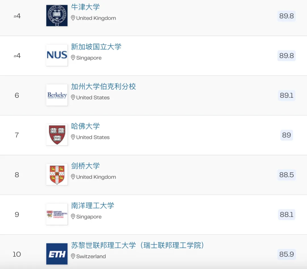 2026QS 学科排名之计算机科学与信息系统篇：北美垄断前三，亚洲双雄崛起