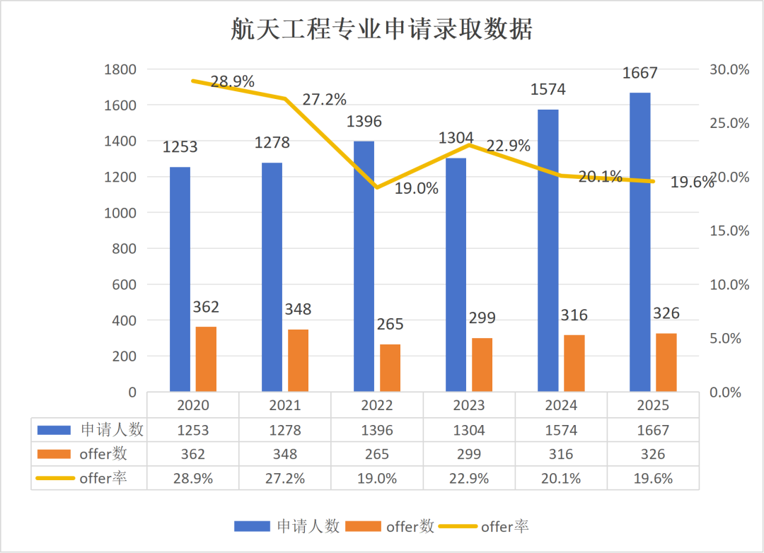 帝国理工最新数据:卷王专业名单更新,申请人数破纪录,offer率连续6年走低! 帝国理工最新数据:卷王专业名单更新,申请人数破纪录,offer率连续6年走低!