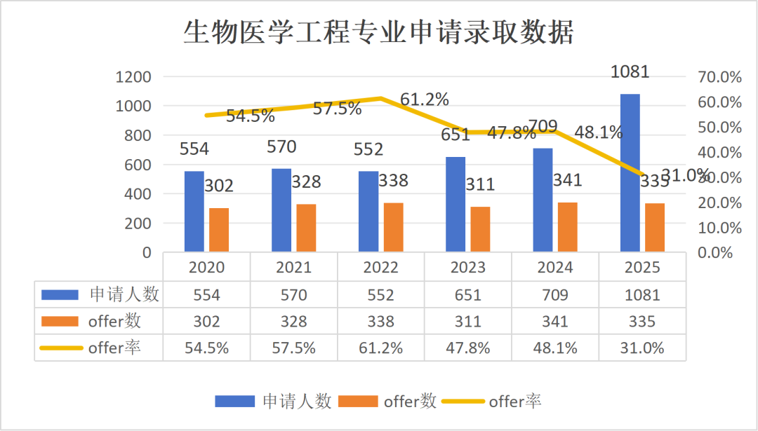帝国理工最新数据:卷王专业名单更新,申请人数破纪录,offer率连续6年走低! 帝国理工最新数据:卷王专业名单更新,申请人数破纪录,offer率连续6年走低!