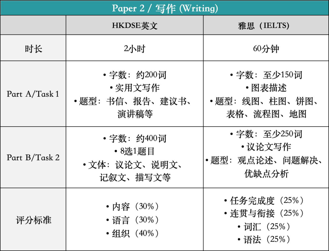 升学规划必经之路:DSE英文与雅思的区别!广州环球DSE课程助力备考突围,提分不内耗! 升学规划必经之路:DSE英文与雅思的区别!广州环球DSE课程助力备考突围,提分不内耗!