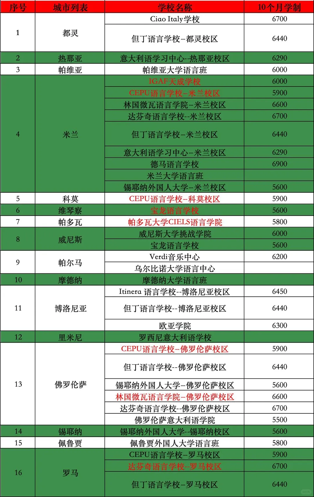 意大利留学 | 计划生解析(马可波罗+图兰朵)申请要求+时间线+语言学校清单 意大利留学 | 计划生解析(马可波罗+图兰朵)申请要求+时间线+语言学校清单