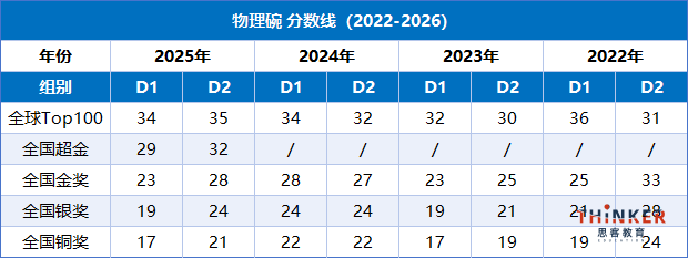 2026物理碗竞赛出分！官方取消全球TOP100榜单，内情何在？附物理碗赛后规划