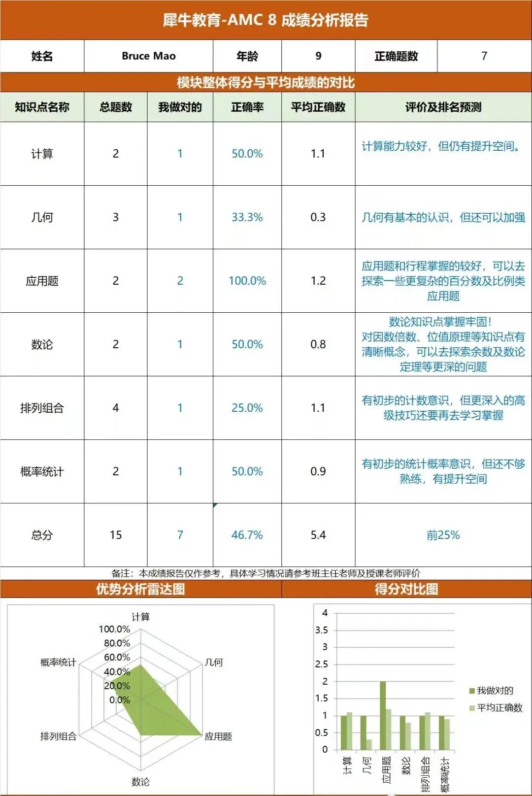 谁说在上海只有牛娃才能考AMC8?普娃照样能考!机构AMC8竞赛培训满足个性化备考需求 谁说在上海只有牛娃才能考AMC8?普娃照样能考!机构AMC8竞赛培训满足个性化备考需求