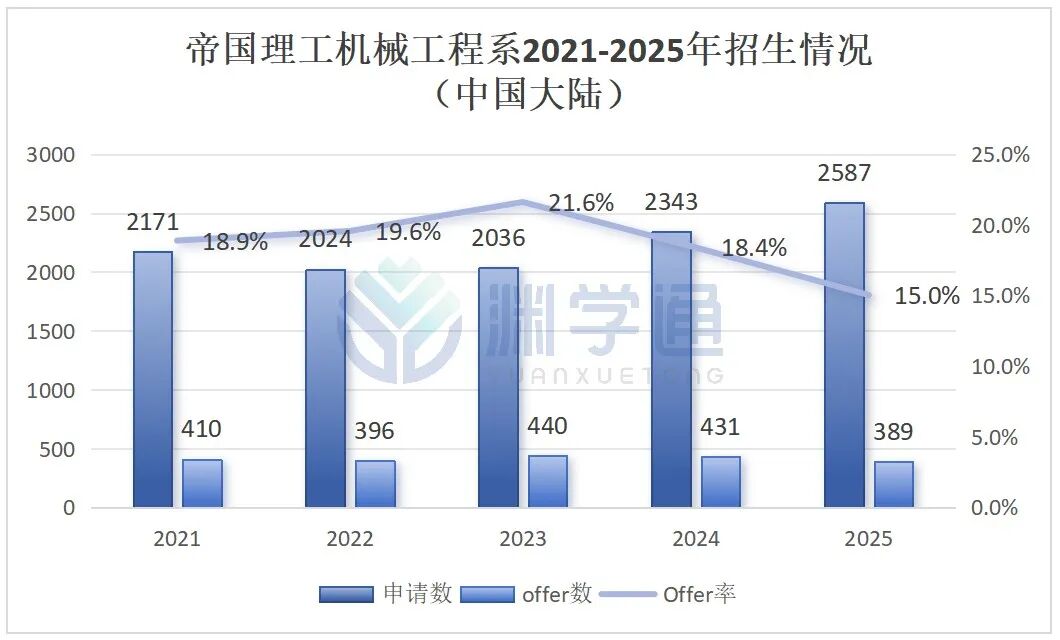 帝国理工最热门的四大专业，今年录取了多少中国学生？
