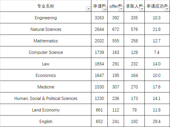提前发布！【最新剑桥年度录取报告】显示：中国申请人数暴增25.6%，实际录取率再创新低！