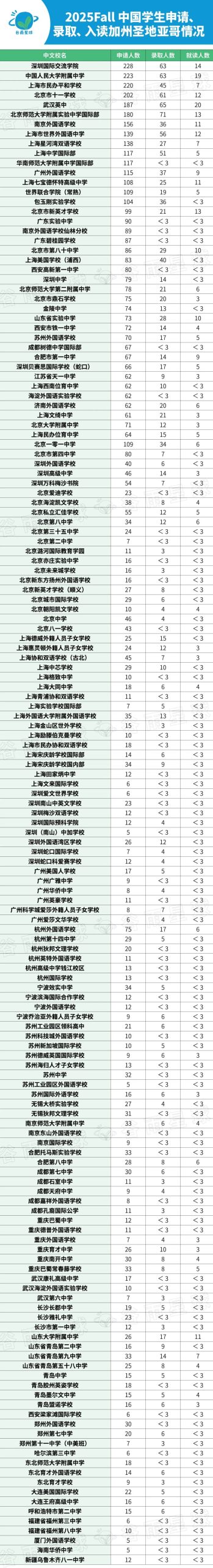 加州大学公布最爱的中国高中！这些学校上榜了