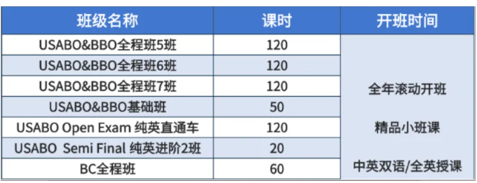 USABO/BBO生物双顶流竞赛，适合人群/规则/备考建议，小白必看~