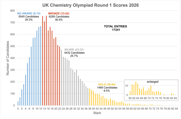 2026UKCHO竞赛分数线上涨！机构新赛季长线培训课程已开启