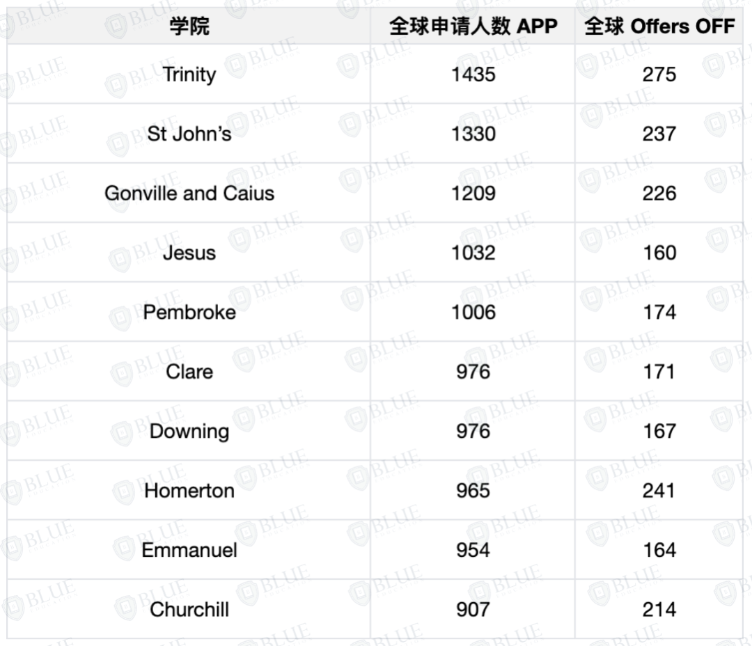 剑桥这些学院，真的不爱录中国学生吗？