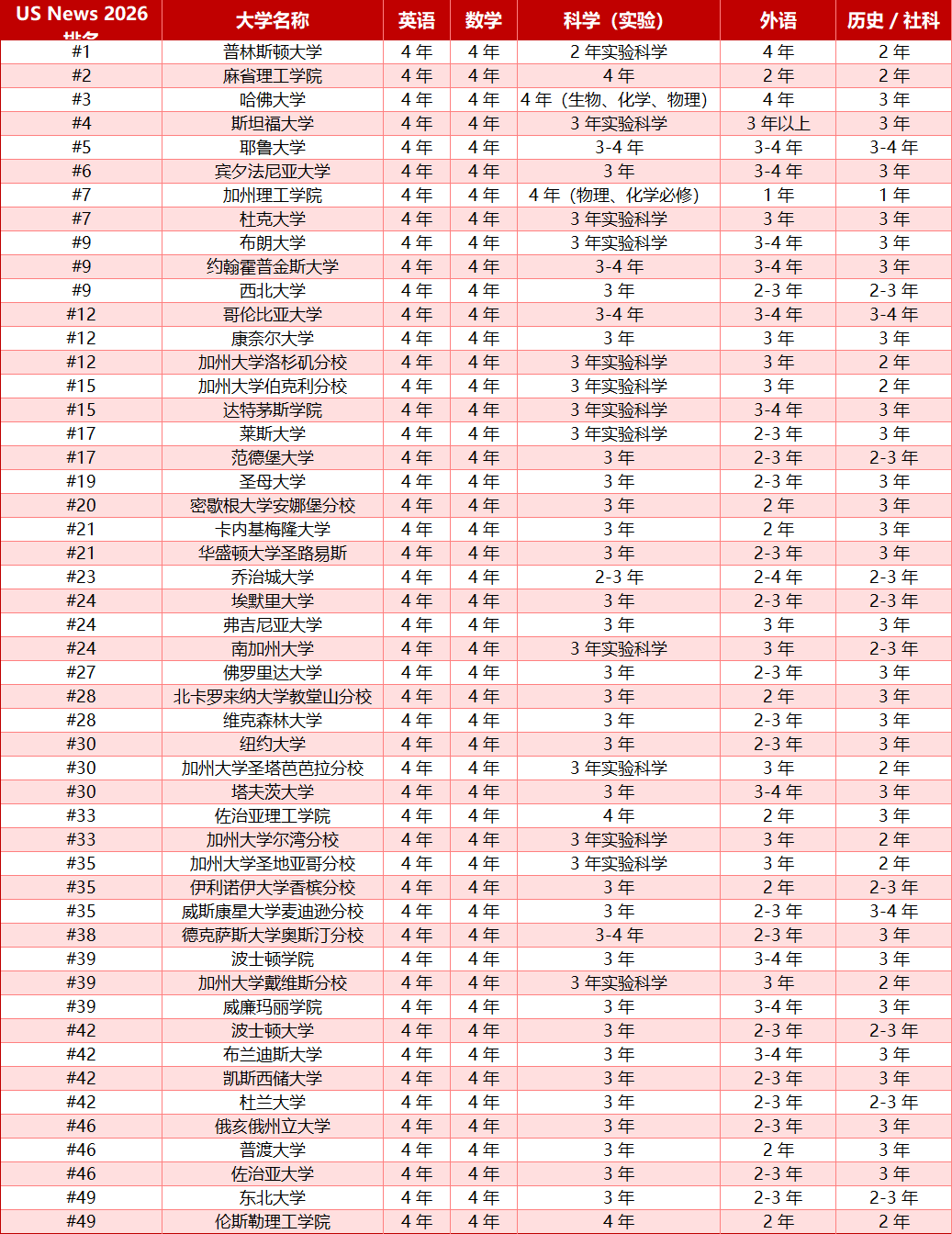 美本Top50录取密码：你的高中选课，可能决定了80%的结果！