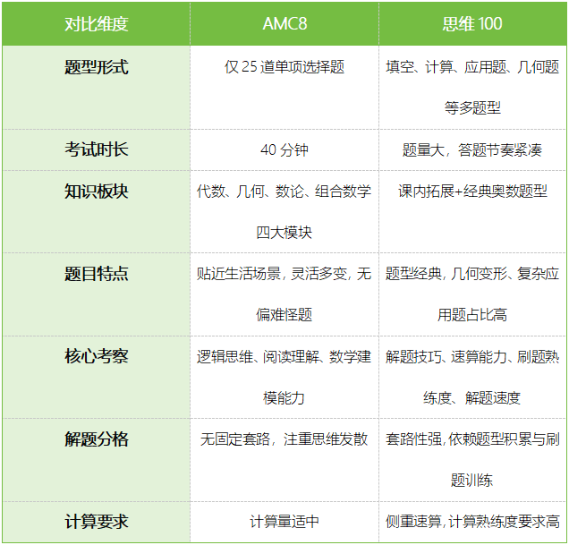 想上岸三公，该考AMC8还是思维100？答案都在这里｜机构暑假冲刺课程