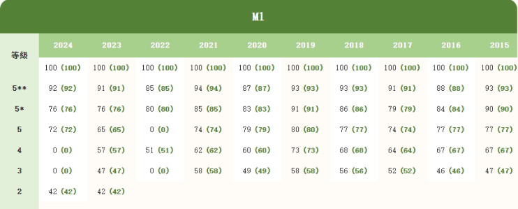 2026年DSE Cut-off 分数会上升吗 ？附往年Cut-off分数表（2016-2025）