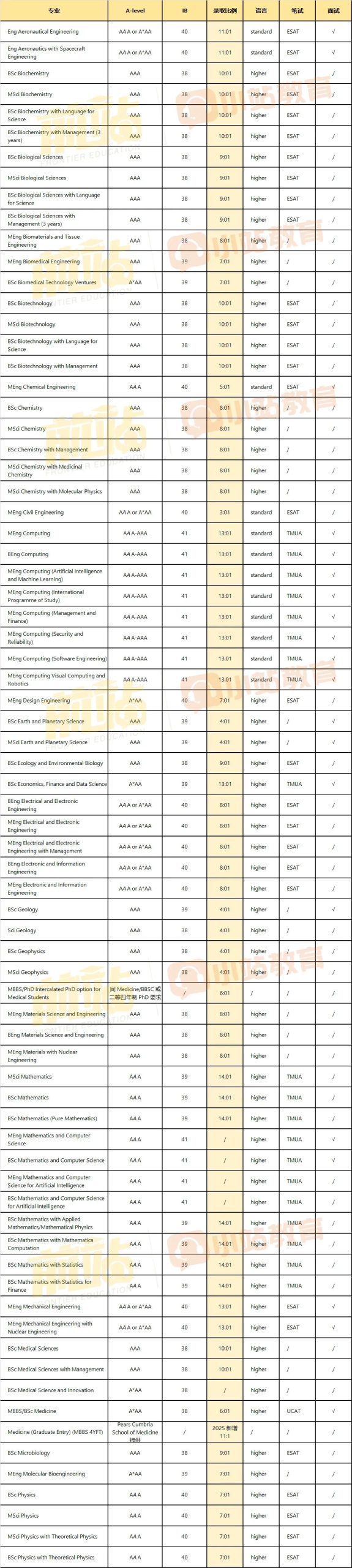 新增专业和笔试，更改成绩和语言要求……27fall帝国理工6大变化速看！