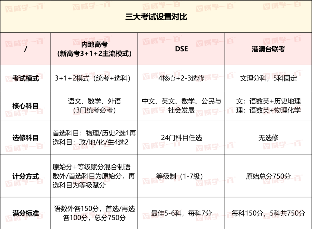 差距大到离谱！内地高考、DSE、联考全维度对比！看完秒懂选哪个！