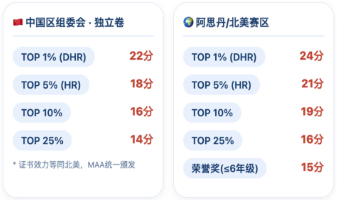线下+独立命题+年龄放宽，AMC8数学竞赛已经不适合小学生？恰恰相反！低年级是唯一能拉开差距的窗口