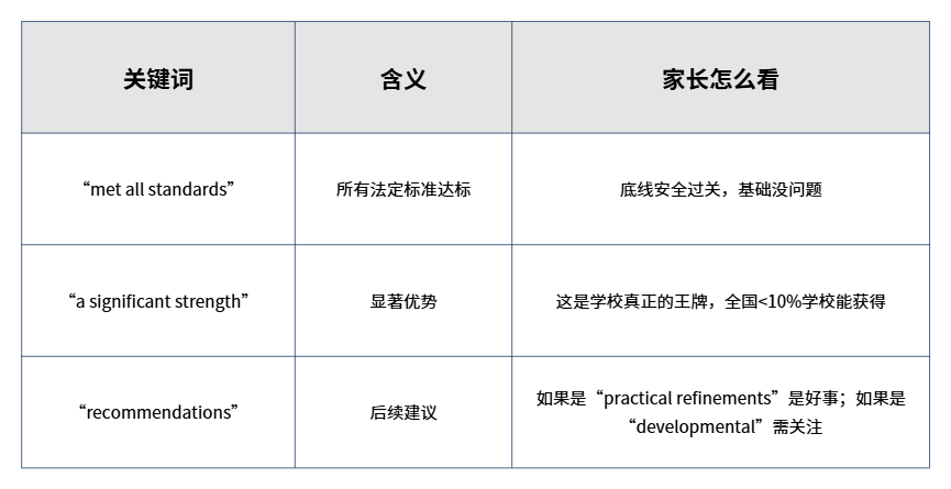 英国私校最真实的“体检单”：3分钟教你看懂ISI Inspection Report