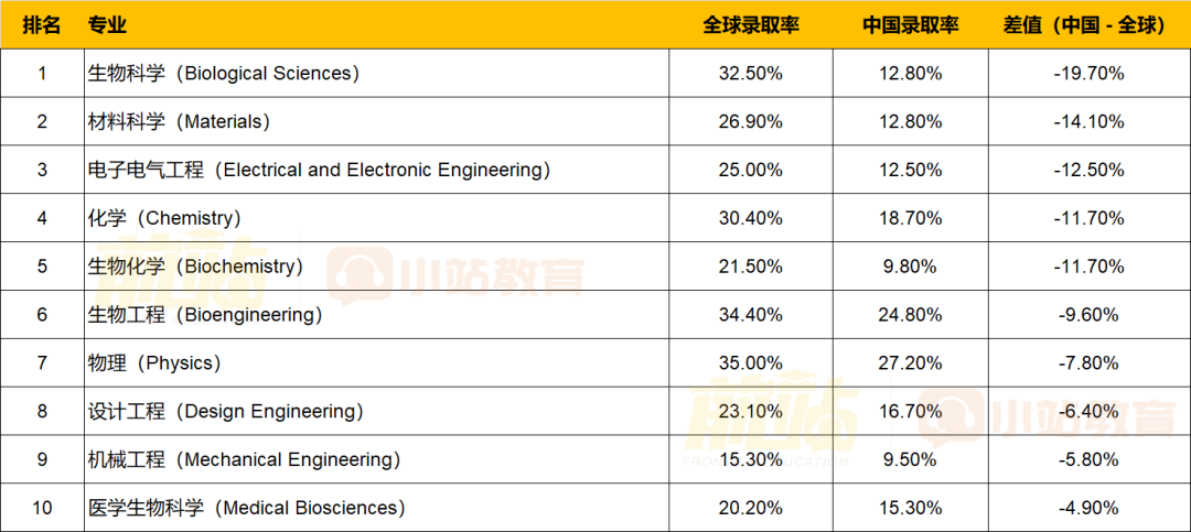 为什么你申 IC 总被拒？这几个赛道，中国学生录取率比全校低一半，你却不知道？！