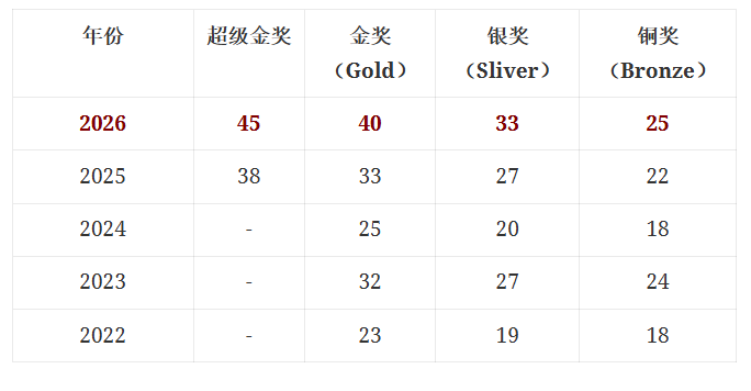 喜大普奔!物理碗分数线公布!USABO公布分数线全网吐槽!欧几里得分数线已出,今年竞赛卷麻了! 喜大普奔!物理碗分数线公布!USABO公布分数线全网吐槽!欧几里得分数线已出,今年竞赛卷麻了!